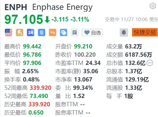美股异动 | Enphase Energy跌超3% 美银将其目标价调低至“跑输大盘”