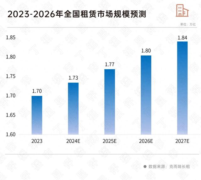 报告：2026年租赁市场规模将达到1.8万亿元，复合增长率约2%